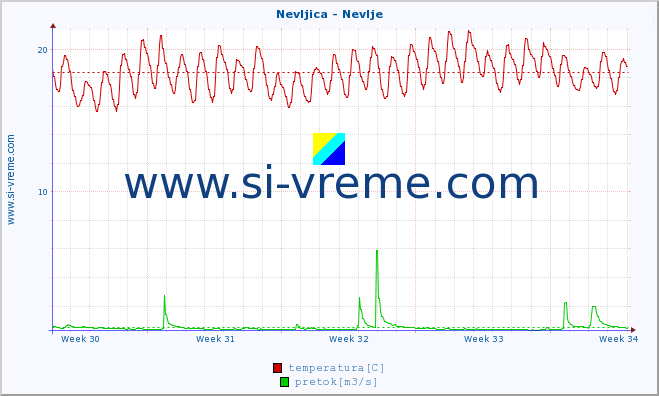 POVPREČJE :: Nevljica - Nevlje :: temperatura | pretok | višina :: zadnji mesec / 2 uri.