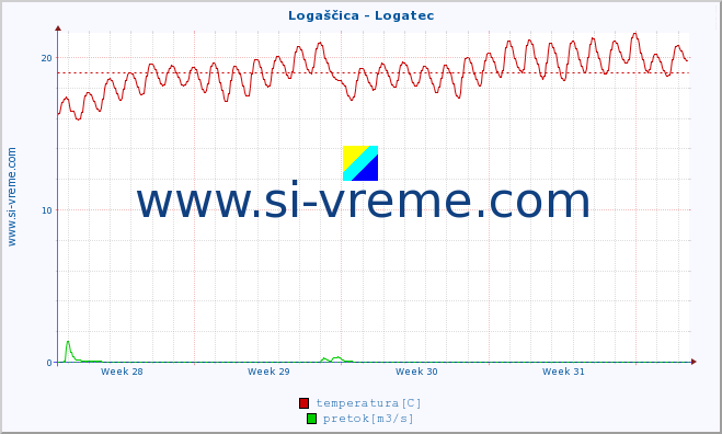 POVPREČJE :: Logaščica - Logatec :: temperatura | pretok | višina :: zadnji mesec / 2 uri.