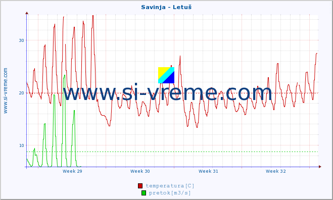 POVPREČJE :: Savinja - Letuš :: temperatura | pretok | višina :: zadnji mesec / 2 uri.