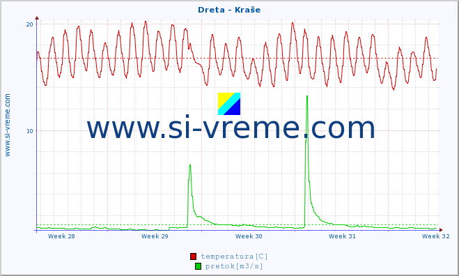 POVPREČJE :: Dreta - Kraše :: temperatura | pretok | višina :: zadnji mesec / 2 uri.