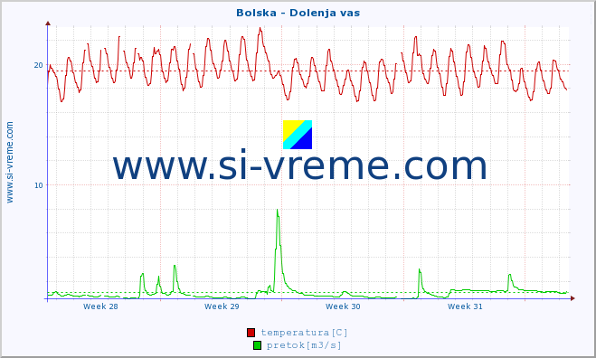 POVPREČJE :: Bolska - Dolenja vas :: temperatura | pretok | višina :: zadnji mesec / 2 uri.