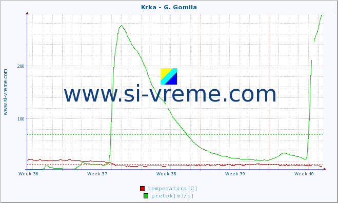 POVPREČJE :: Krka - G. Gomila :: temperatura | pretok | višina :: zadnji mesec / 2 uri.