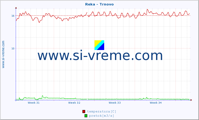 POVPREČJE :: Reka - Trnovo :: temperatura | pretok | višina :: zadnji mesec / 2 uri.