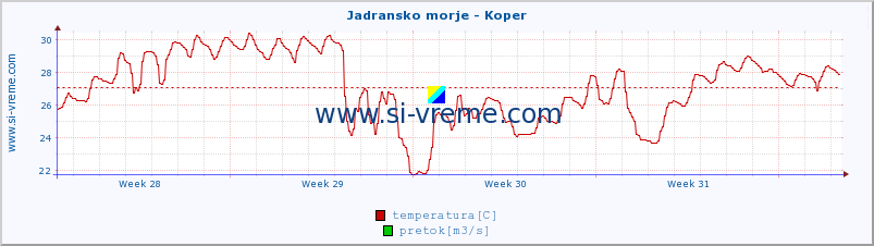 POVPREČJE :: Jadransko morje - Koper :: temperatura | pretok | višina :: zadnji mesec / 2 uri.