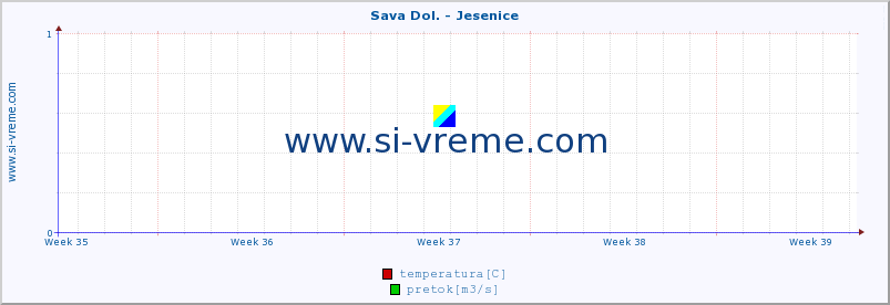 POVPREČJE :: Sava Dol. - Jesenice :: temperatura | pretok | višina :: zadnji mesec / 2 uri.