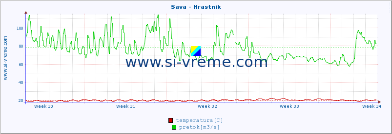 POVPREČJE :: Sava - Hrastnik :: temperatura | pretok | višina :: zadnji mesec / 2 uri.