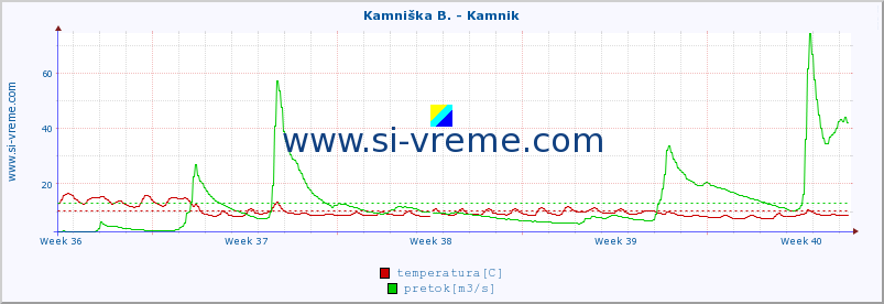 POVPREČJE :: Kamniška B. - Kamnik :: temperatura | pretok | višina :: zadnji mesec / 2 uri.