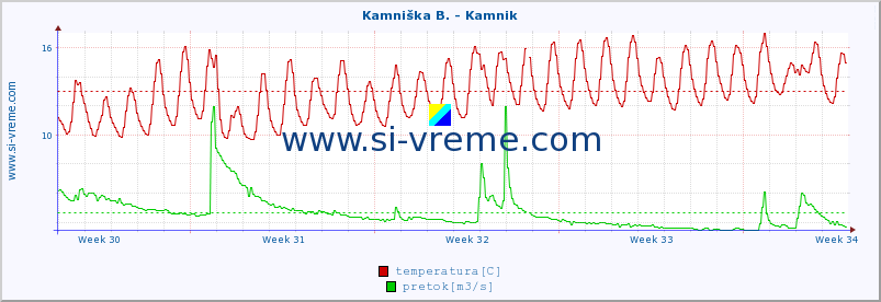 POVPREČJE :: Kamniška B. - Kamnik :: temperatura | pretok | višina :: zadnji mesec / 2 uri.