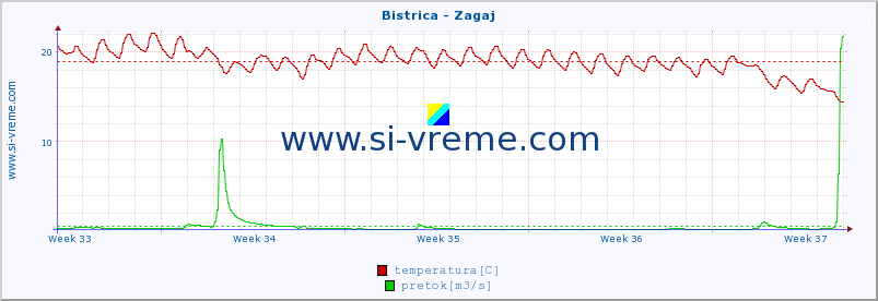 POVPREČJE :: Bistrica - Zagaj :: temperatura | pretok | višina :: zadnji mesec / 2 uri.