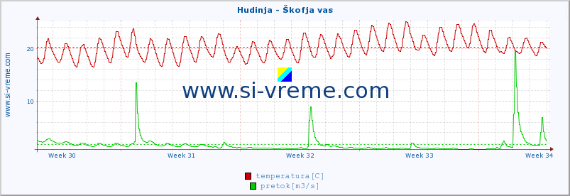 POVPREČJE :: Hudinja - Škofja vas :: temperatura | pretok | višina :: zadnji mesec / 2 uri.