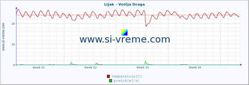 POVPREČJE :: Lijak - Volčja Draga :: temperatura | pretok | višina :: zadnji mesec / 2 uri.