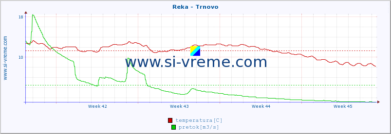 POVPREČJE :: Reka - Trnovo :: temperatura | pretok | višina :: zadnji mesec / 2 uri.