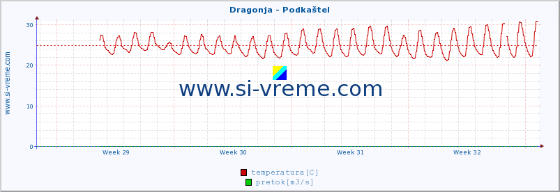 POVPREČJE :: Dragonja - Podkaštel :: temperatura | pretok | višina :: zadnji mesec / 2 uri.