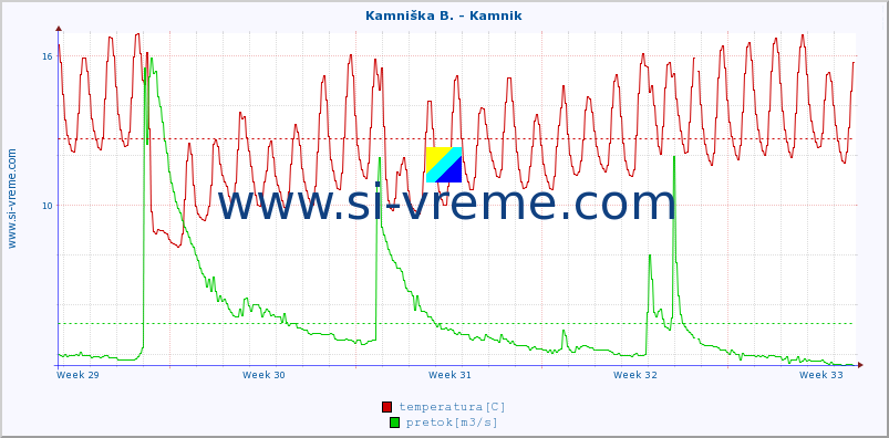 POVPREČJE :: Kamniška B. - Kamnik :: temperatura | pretok | višina :: zadnji mesec / 2 uri.