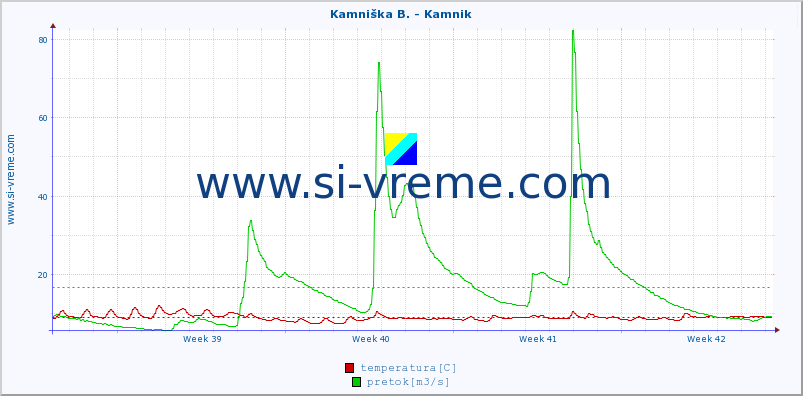 POVPREČJE :: Kamniška B. - Kamnik :: temperatura | pretok | višina :: zadnji mesec / 2 uri.