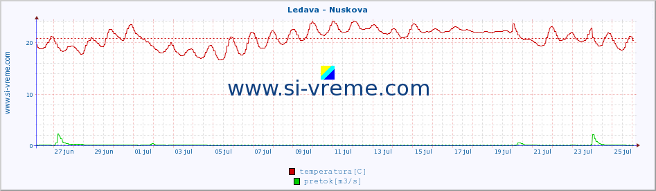 POVPREČJE :: Ledava - Nuskova :: temperatura | pretok | višina :: zadnji mesec / 2 uri.