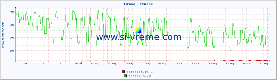 POVPREČJE :: Drava - Črneče :: temperatura | pretok | višina :: zadnji mesec / 2 uri.