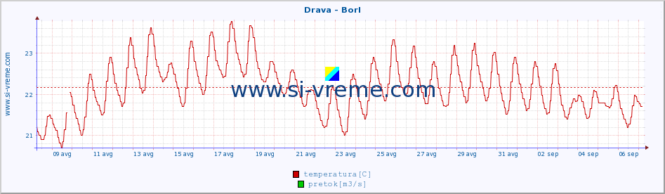 POVPREČJE :: Drava - Borl :: temperatura | pretok | višina :: zadnji mesec / 2 uri.