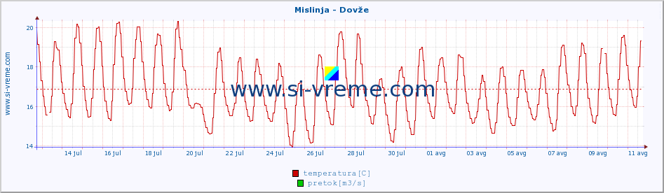 POVPREČJE :: Mislinja - Dovže :: temperatura | pretok | višina :: zadnji mesec / 2 uri.