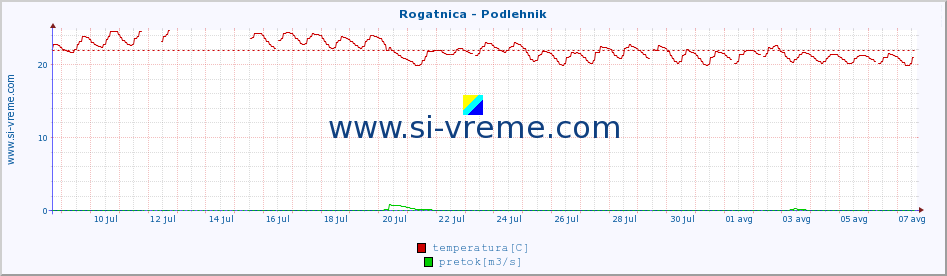 POVPREČJE :: Rogatnica - Podlehnik :: temperatura | pretok | višina :: zadnji mesec / 2 uri.