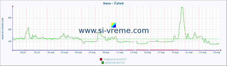 POVPREČJE :: Sava - Čatež :: temperatura | pretok | višina :: zadnji mesec / 2 uri.