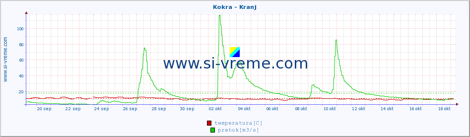 POVPREČJE :: Kokra - Kranj :: temperatura | pretok | višina :: zadnji mesec / 2 uri.