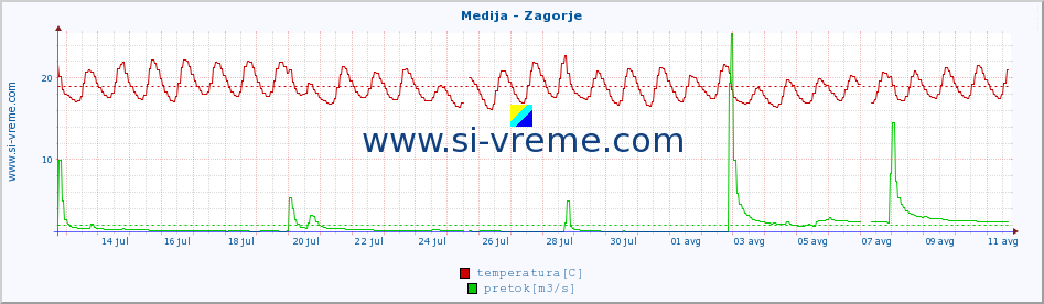 POVPREČJE :: Medija - Zagorje :: temperatura | pretok | višina :: zadnji mesec / 2 uri.