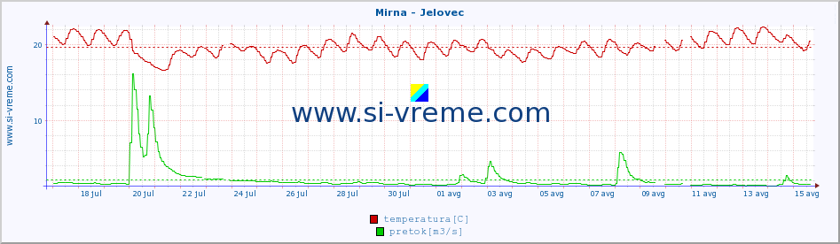 POVPREČJE :: Mirna - Jelovec :: temperatura | pretok | višina :: zadnji mesec / 2 uri.