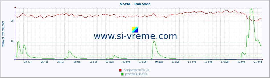 POVPREČJE :: Sotla - Rakovec :: temperatura | pretok | višina :: zadnji mesec / 2 uri.