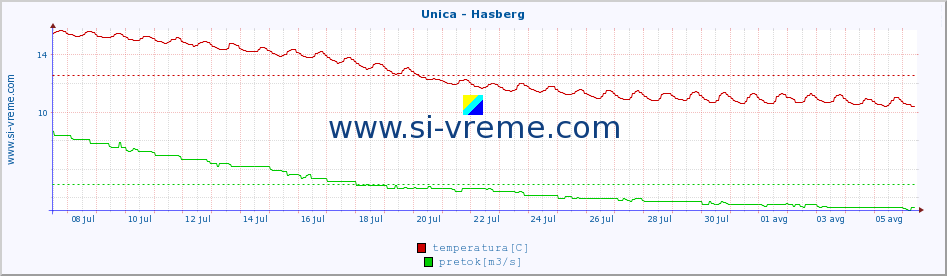 POVPREČJE :: Unica - Hasberg :: temperatura | pretok | višina :: zadnji mesec / 2 uri.