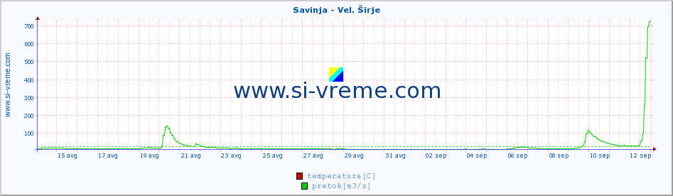 POVPREČJE :: Savinja - Vel. Širje :: temperatura | pretok | višina :: zadnji mesec / 2 uri.