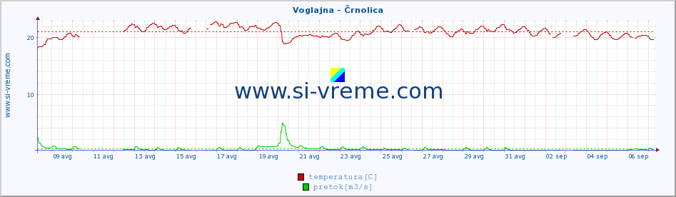 POVPREČJE :: Voglajna - Črnolica :: temperatura | pretok | višina :: zadnji mesec / 2 uri.