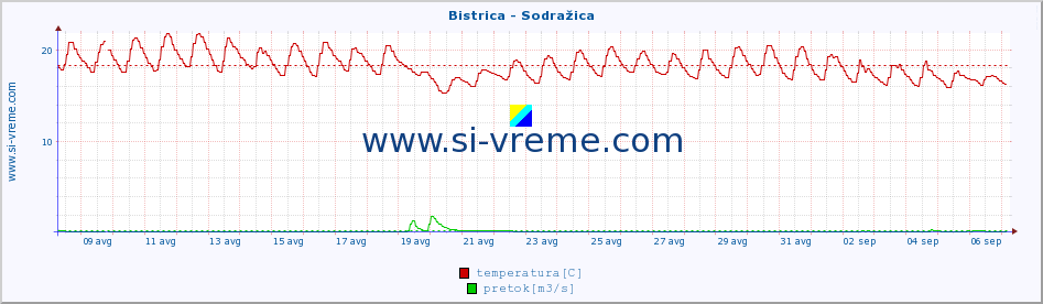 POVPREČJE :: Bistrica - Sodražica :: temperatura | pretok | višina :: zadnji mesec / 2 uri.