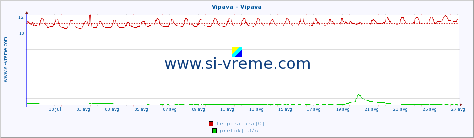 POVPREČJE :: Vipava - Vipava :: temperatura | pretok | višina :: zadnji mesec / 2 uri.