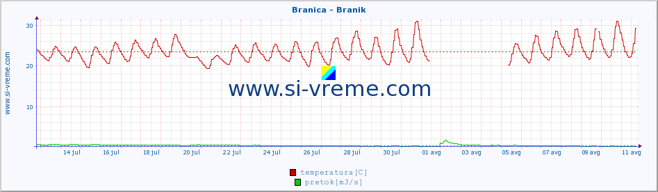 POVPREČJE :: Branica - Branik :: temperatura | pretok | višina :: zadnji mesec / 2 uri.