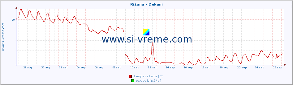 POVPREČJE :: Rižana - Dekani :: temperatura | pretok | višina :: zadnji mesec / 2 uri.