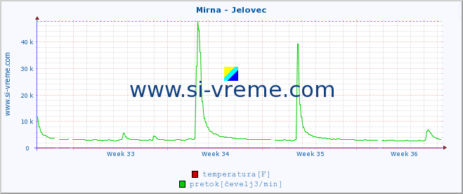 POVPREČJE :: Mirna - Jelovec :: temperatura | pretok | višina :: zadnji mesec / 2 uri.