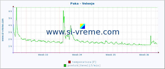 POVPREČJE :: Paka - Velenje :: temperatura | pretok | višina :: zadnji mesec / 2 uri.