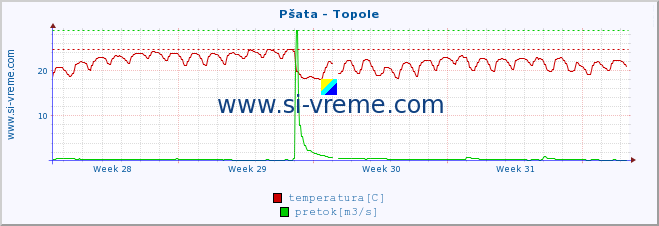 POVPREČJE :: Pšata - Topole :: temperatura | pretok | višina :: zadnji mesec / 2 uri.