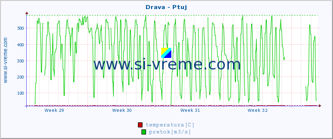 POVPREČJE :: Drava - Ptuj :: temperatura | pretok | višina :: zadnji mesec / 2 uri.