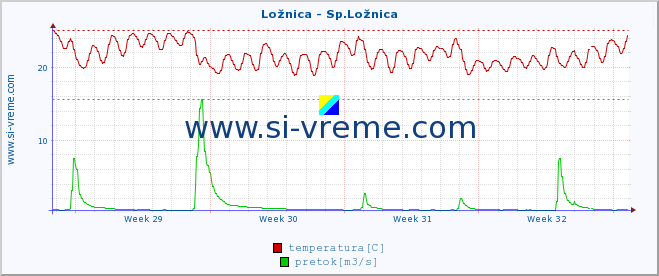 POVPREČJE :: Ložnica - Sp.Ložnica :: temperatura | pretok | višina :: zadnji mesec / 2 uri.