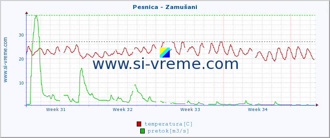 POVPREČJE :: Pesnica - Zamušani :: temperatura | pretok | višina :: zadnji mesec / 2 uri.