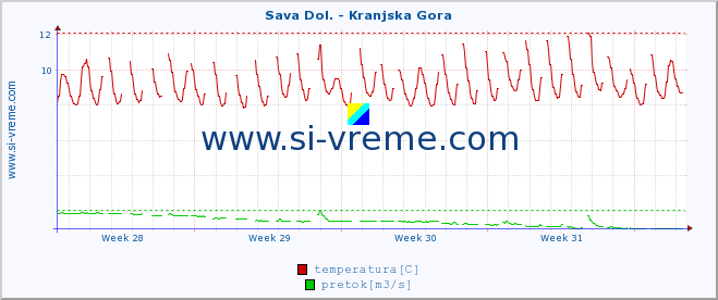 POVPREČJE :: Sava Dol. - Kranjska Gora :: temperatura | pretok | višina :: zadnji mesec / 2 uri.