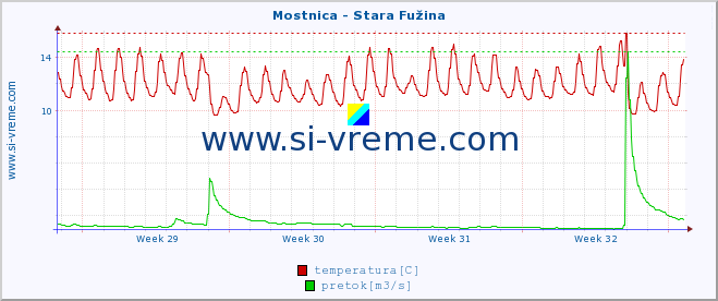 POVPREČJE :: Mostnica - Stara Fužina :: temperatura | pretok | višina :: zadnji mesec / 2 uri.