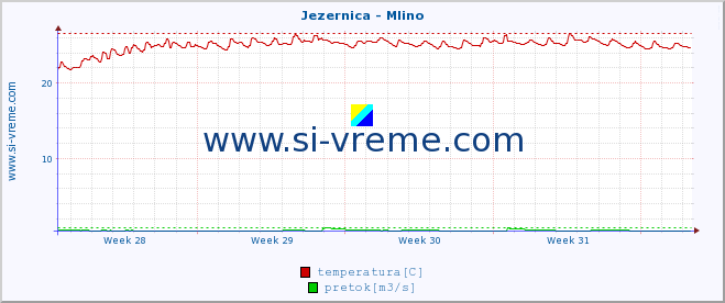 POVPREČJE :: Jezernica - Mlino :: temperatura | pretok | višina :: zadnji mesec / 2 uri.