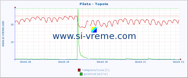 POVPREČJE :: Pšata - Topole :: temperatura | pretok | višina :: zadnji mesec / 2 uri.