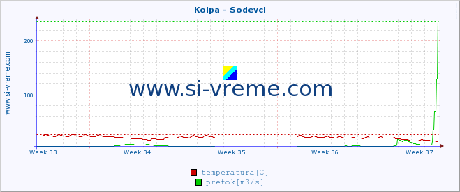 POVPREČJE :: Kolpa - Sodevci :: temperatura | pretok | višina :: zadnji mesec / 2 uri.