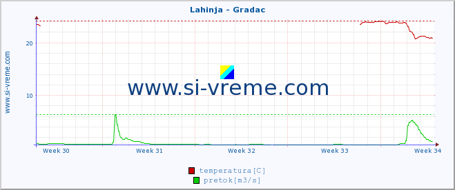 POVPREČJE :: Lahinja - Gradac :: temperatura | pretok | višina :: zadnji mesec / 2 uri.