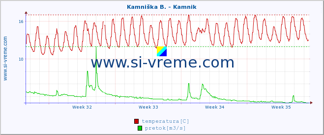 POVPREČJE :: Savinja - Letuš :: temperatura | pretok | višina :: zadnji mesec / 2 uri.