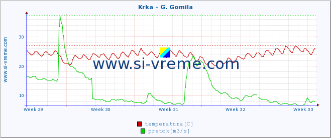 POVPREČJE :: Krka - G. Gomila :: temperatura | pretok | višina :: zadnji mesec / 2 uri.